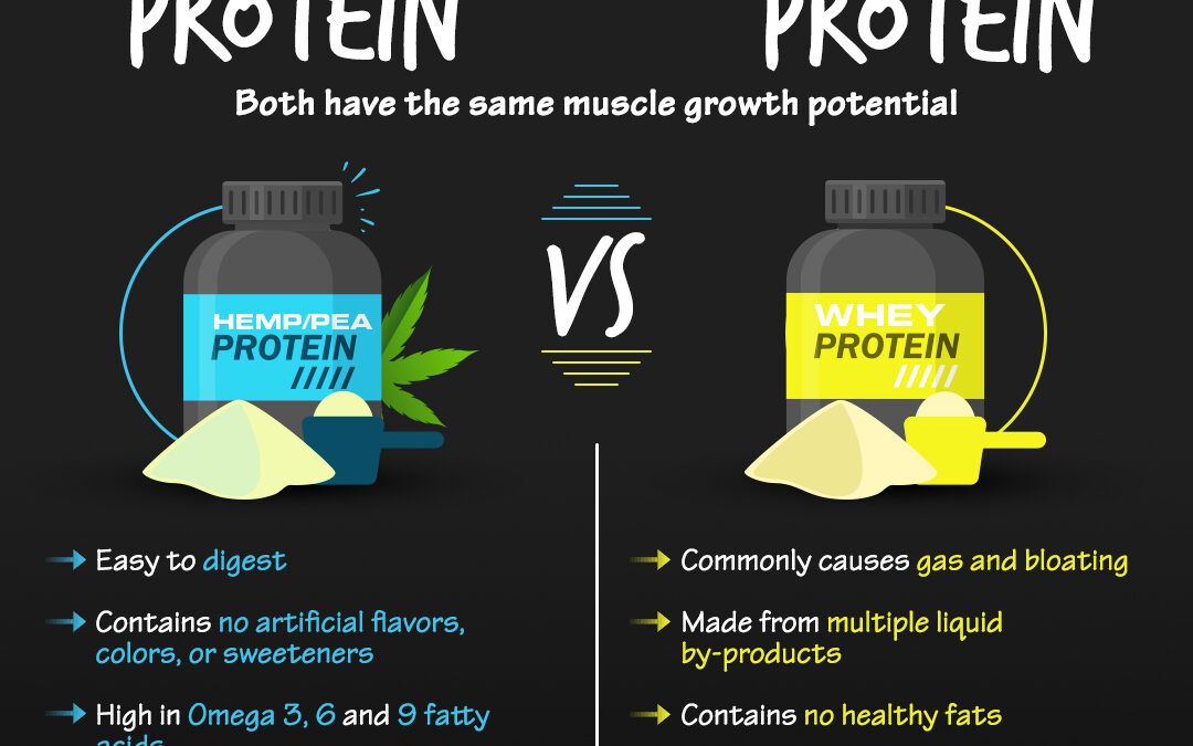 Why Plant-Based Hemp & Pea Protein Is Better Than Whey Protein